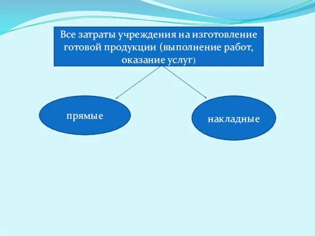 Все затраты учреждения на изготовление готовой продукции (выполнение работ, оказание услуг) прямые накладные