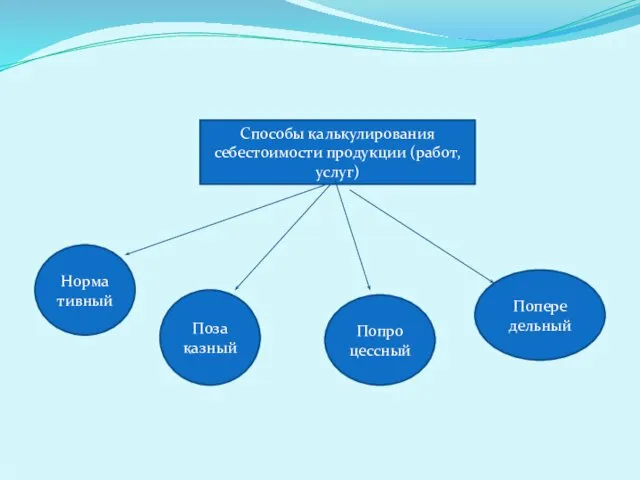 Поза казный Норма тивный Попере дельный Попро цессный Cпособы калькулирования себестоимости продукции (работ, услуг)