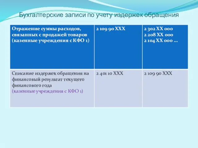 Бухгалтерские записи по учету издержек обращения