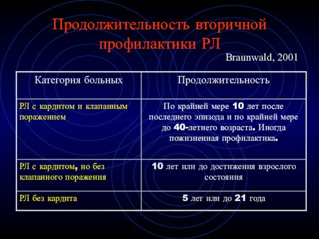 Продолжительность вторичной профилактики РЛ Braunwald, 2001