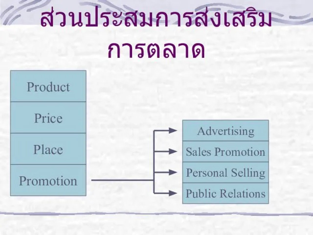 ส่วนประสมการส่งเสริมการตลาด Product Price Place Promotion Advertising Public Relations Personal Selling Sales Promotion
