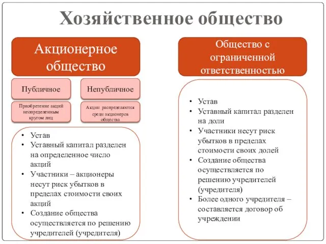 Хозяйственное общество Акционерное общество Публичное Общество с ограниченной ответственностью Устав Уставный