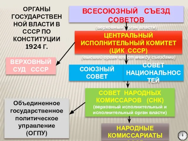 НАРОДНЫЕ КОМИССАРИАТЫ СССР ОРГАНЫ ГОСУДАРСТВЕННОЙ ВЛАСТИ В СССР ПО КОНСТИТУЦИИ 1924