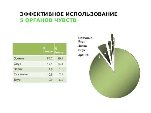 Осязание Вкус Запах Слух Зрение ЭФФЕКТИВНОЕ ИСПОЛЬЗОВАНИЕ 5 ОРГАНОВ ЧУВСТВ