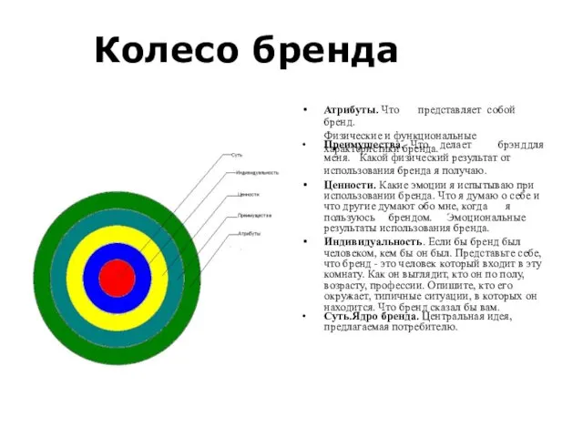 Колесо бренда Атрибуты. Что представляет собой бренд. Физические и функциональные характеристики