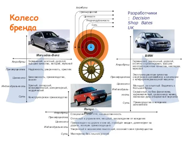 Атрибуты Преимущества Ценности Индивидуальность Суть Атрибуты Преимущества Ценности Индивидуальность Суть Специалист,