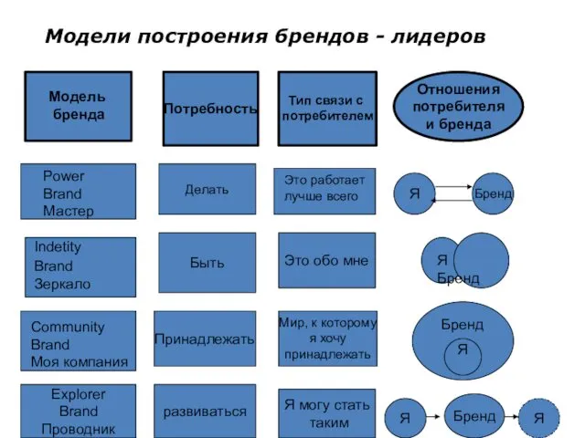 Модели построения брендов - лидеров Модель бренда Потребность Тип связи с