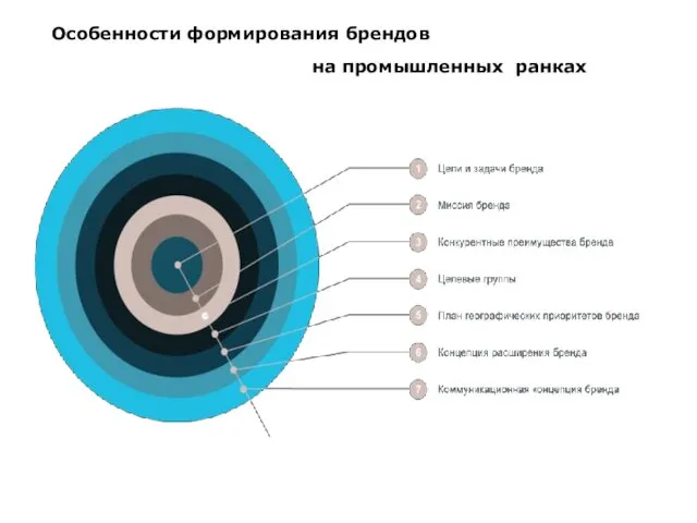 Особенности формирования брендов на промышленных ранках