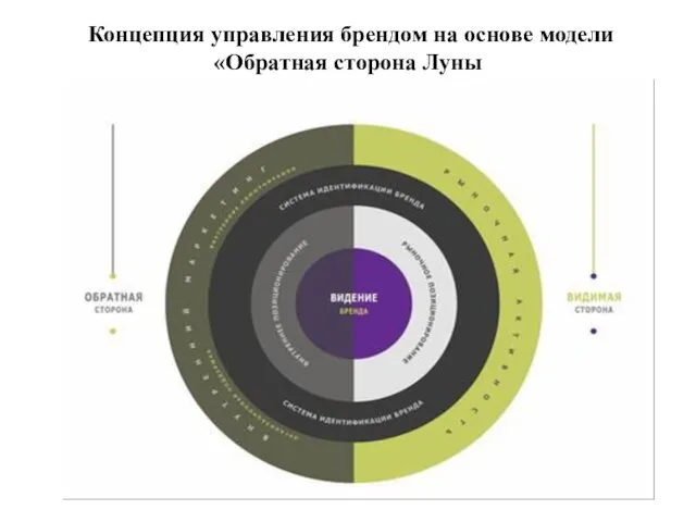 Концепция управления брендом на основе модели «Обратная сторона Луны