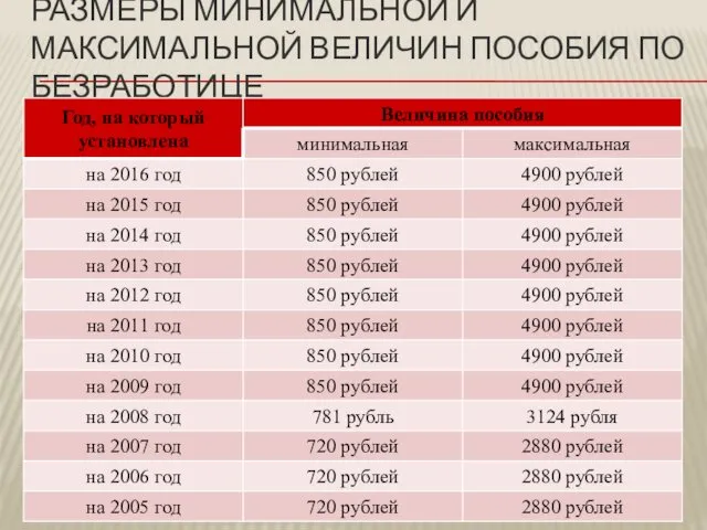 РАЗМЕРЫ МИНИМАЛЬНОЙ И МАКСИМАЛЬНОЙ ВЕЛИЧИН ПОСОБИЯ ПО БЕЗРАБОТИЦЕ