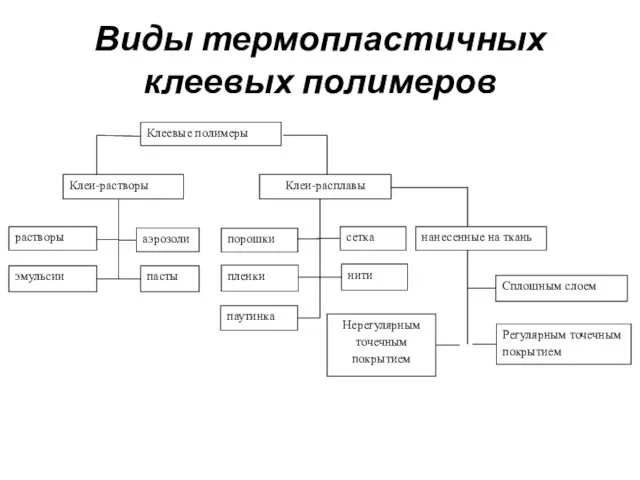 Виды термопластичных клеевых полимеров