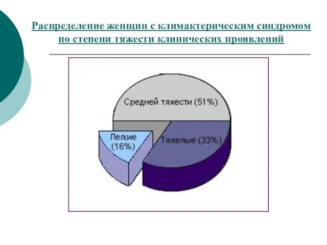 Распределение женщин с климактерическим синдромом по степени тяжести клинических проявлений