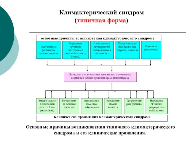 Умственное и физическое перенапряжение Нарушение функции центральной нервной системы, стрессы Отягощенный