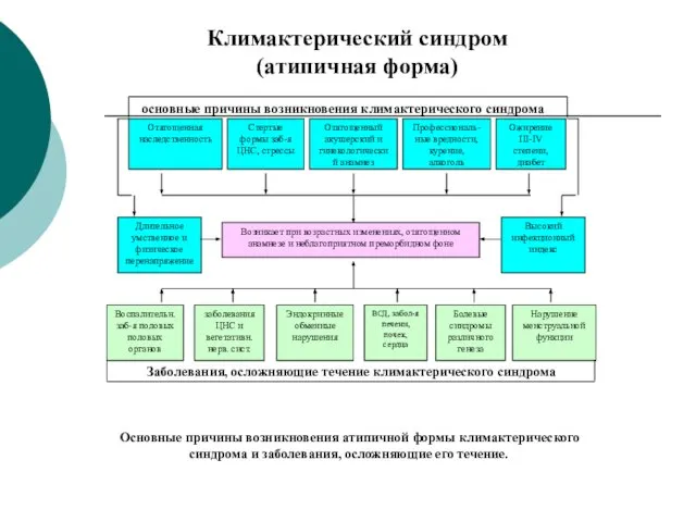 Отягощенная наследственность Стертые формы заб-я ЦНС, стрессы Отягощенный акушерский и гинекологический