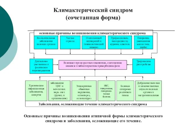 Воспалительные заболевания половых органов Частые стрессы Отягощенный акушерский и гинекологический анамнез