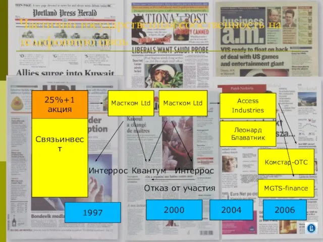 Частично государственная собственность на телефонную связь 1997 Связьинвест 25%+1 акция Мастком