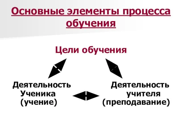 Основные элементы процесса обучения Цели обучения Деятельность Деятельность Ученика учителя (учение) (преподавание)