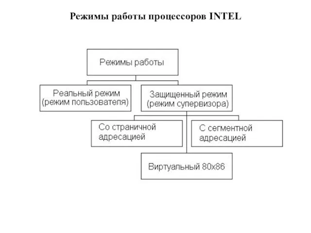 Режимы работы процессоров INTEL