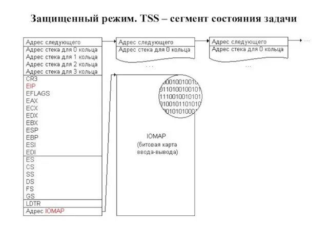 Защищенный режим. TSS – сегмент состояния задачи