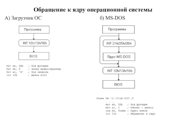 Обращение к ядру операционной системы Mov ah, 0Eh ; Код функции
