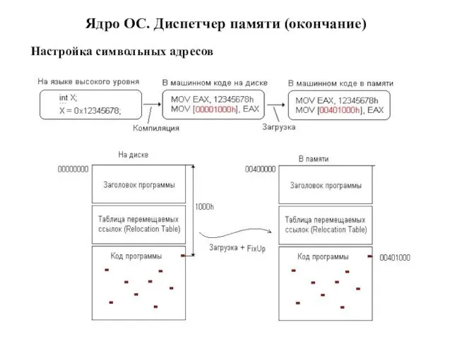 Ядро ОС. Диспетчер памяти (окончание) Настройка символьных адресов