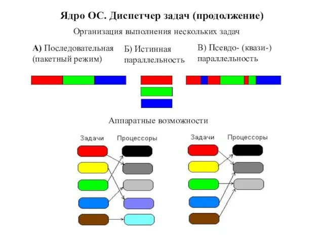 Ядро ОС. Диспетчер задач (продолжение) Организация выполнения нескольких задач А) Последовательная