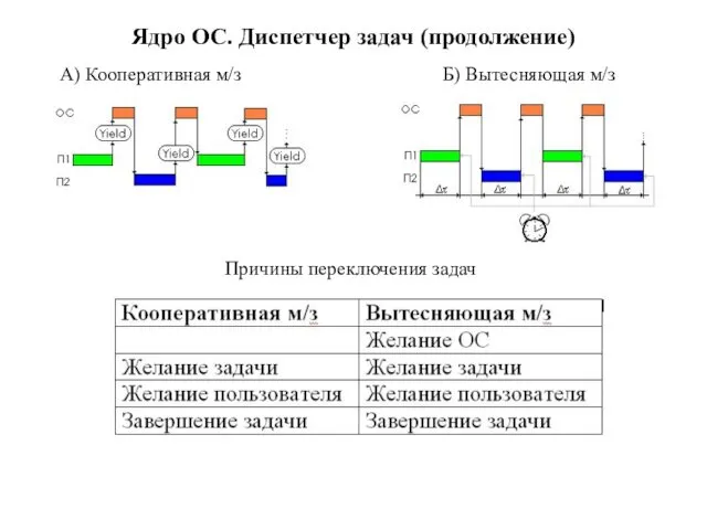 Ядро ОС. Диспетчер задач (продолжение) A) Кооперативная м/з Б) Вытесняющая м/з Причины переключения задач