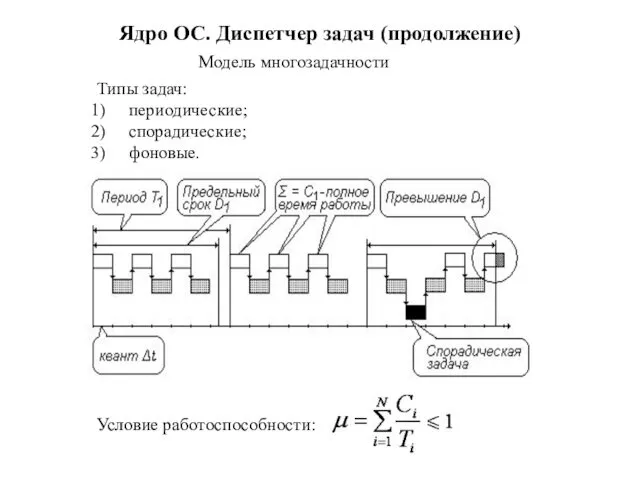 Ядро ОС. Диспетчер задач (продолжение) Модель многозадачности Типы задач: периодические; спорадические; фоновые. Условие работоспособности: