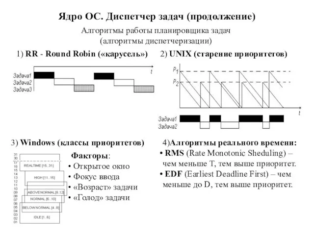 Ядро ОС. Диспетчер задач (продолжение) Алгоритмы работы планировщика задач (алгоритмы диспетчеризации)