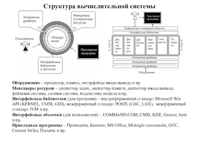 Структура вычислительной системы Оборудование – процессор, память, интерфейсы ввода-вывода и пр.