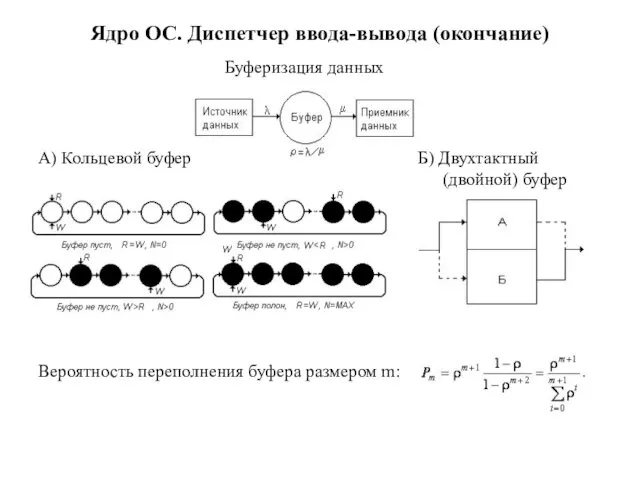 Ядро ОС. Диспетчер ввода-вывода (окончание) Буферизация данных А) Кольцевой буфер Б)
