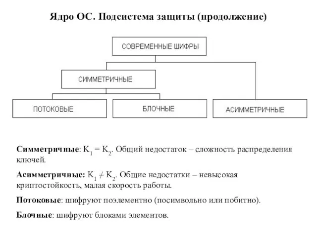 Ядро ОС. Подсистема защиты (продолжение) Симметричные: K1 = K2. Общий недостаток