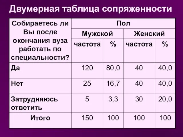 Двумерная таблица сопряженности