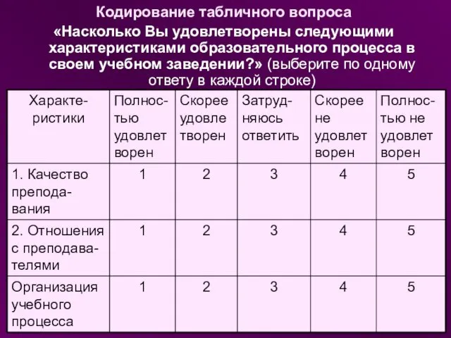 Кодирование табличного вопроса «Насколько Вы удовлетворены следующими характеристиками образовательного процесса в