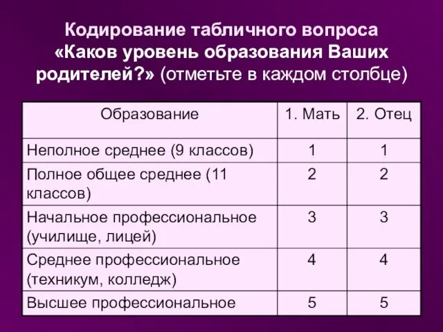 Кодирование табличного вопроса «Каков уровень образования Ваших родителей?» (отметьте в каждом столбце)