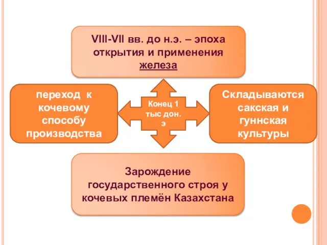 Конец 1 тыс дон.э VIII-VII вв. до н.э. – эпоха открытия