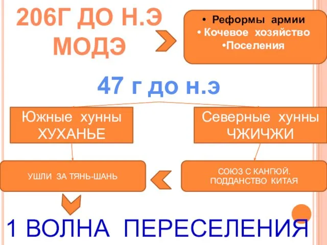 206Г ДО Н.Э МОДЭ Реформы армии Кочевое хозяйство Поселения 47 г