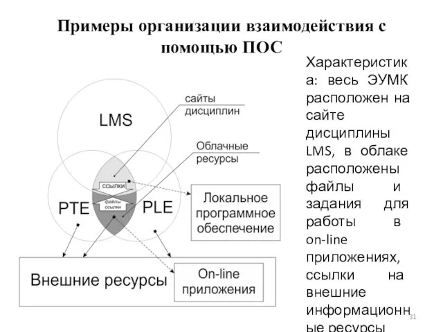 Примеры организации взаимодействия с помощью ПОС Характеристика: весь ЭУМК расположен на