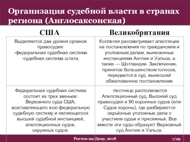 Организация судебной власти в странах региона (Англосаксонская) /29 Ростов-на-Дону, 2018 США Великобритания