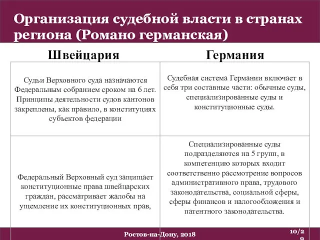 Организация судебной власти в странах региона (Романо германская) /29 Ростов-на-Дону, 2018 Швейцария Германия