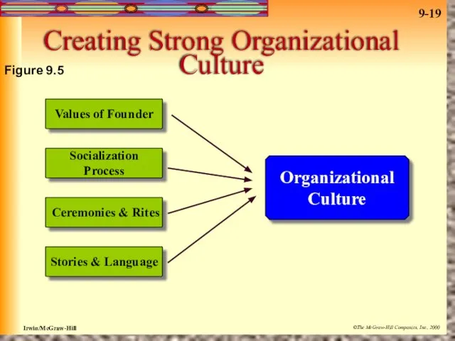 Creating Strong Organizational Culture Values of Founder Socialization Process Ceremonies &