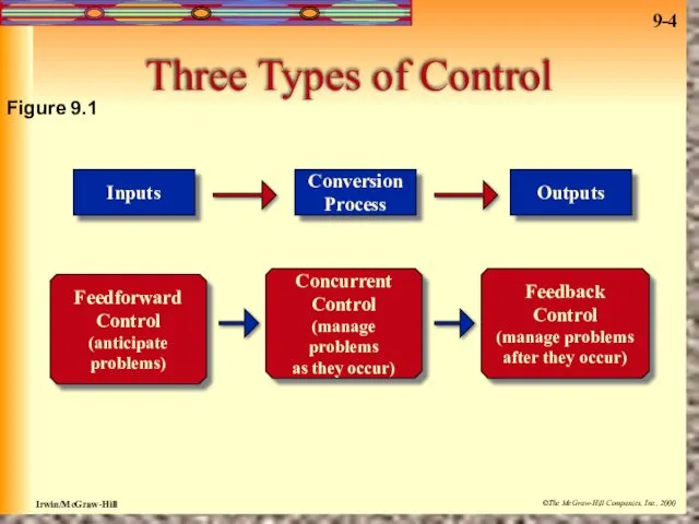 Three Types of Control Inputs Outputs Conversion Process Feedforward Control (anticipate