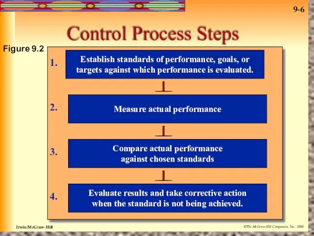 Control Process Steps Establish standards of performance, goals, or targets against