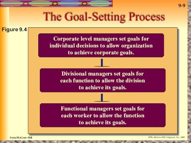 The Goal-Setting Process Corporate level managers set goals for individual decisions