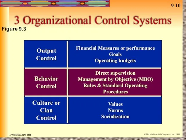3 Organizational Control Systems Figure 9.3