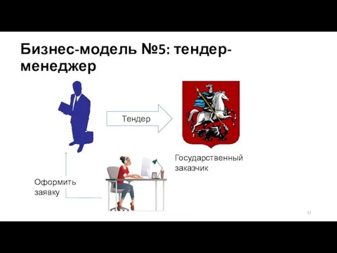 Бизнес-модель №5: тендер-менеджер Государственный заказчик Тендер Оформить заявку