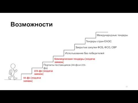 Возможности 44-фз [подача заявок] 223-фз [подача заявок] Порталы поставщиков (44-фз и