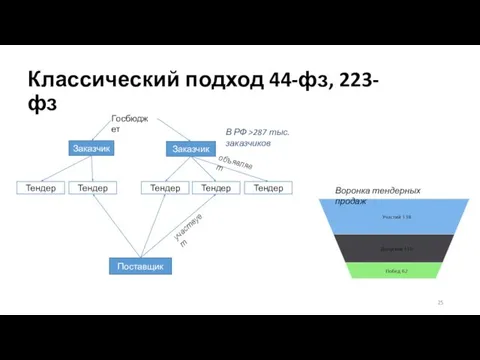 Классический подход 44-фз, 223-фз Госбюджет Заказчик Заказчик Поставщик Тендер Тендер Тендер