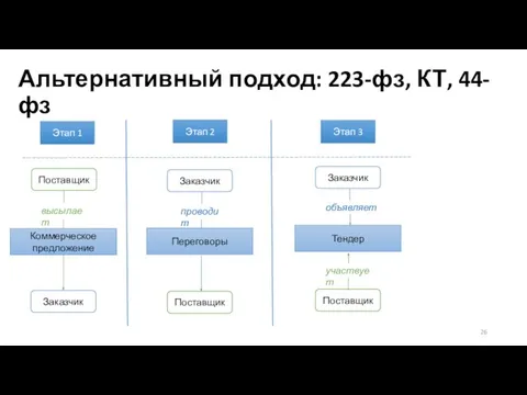 Альтернативный подход: 223-фз, КТ, 44-фз Этап 1 Этап 2 Этап 3