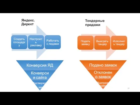 Яндекс.Директ Тендерные продажи